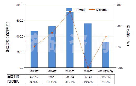 2013-2017年7月中國硫酸銨(HS31022100)出口總額及增速統(tǒng)計